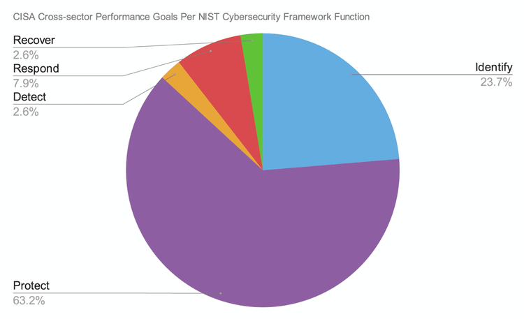 CISA-Cross-sector-Performance-Goals-1536x936_23af8b45f83b4b3e4eee2903889d3ebd
