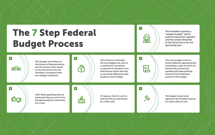 Federal_Budget_Process_7_Steps_23af8b45f83b4b3e4eee2903889d3ebd