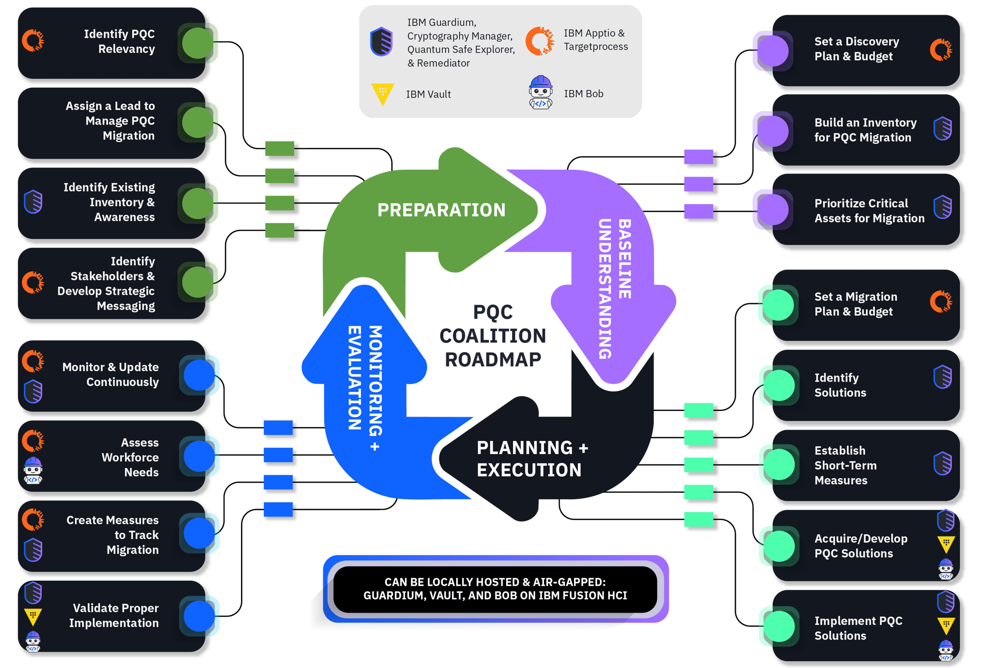 PQC Roadmap 3 w Legend PQC Roadmap 3 w Legend