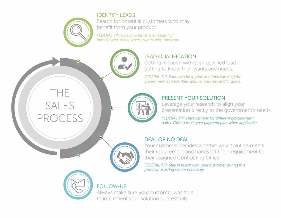 Sales-Cycle-V2-5.10.19_786edc12538f06e72361632f2541ce81