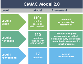 CMMC to the Core