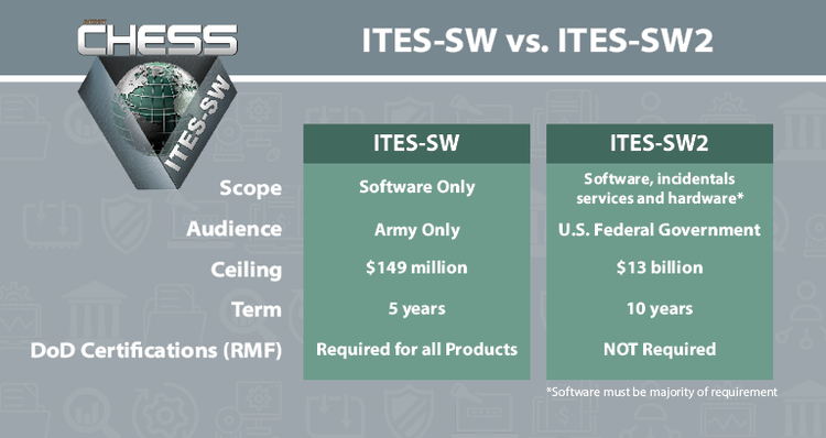 Four Inc. Awarded 10-Year ITES-SW2, Open to All Federal Agencies